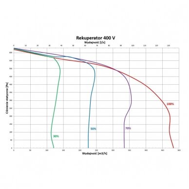 Rekuperatorius PRO MAX 400 V 3